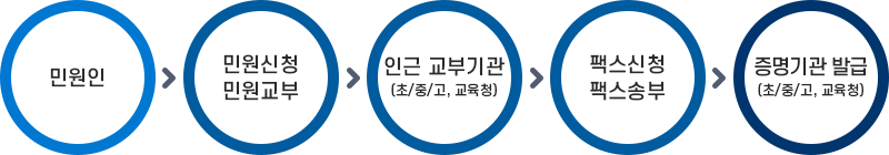 Home-Edu 민원서비스 → 공인인증서 로그인 → 민원신청 → 수수료결제 → 민원서류발급